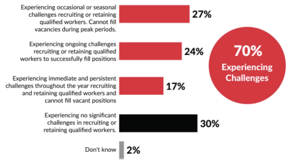 You experience occasional or seasonal difficulties in recruiting or retaining qualified workers such that positions are vacant during peak periods: 27%, You experience ongoing difficulties in recruiting or retaining qualified workers for fill vacant positions: 24%, EYou experience immediate and ongoing difficulties in recruiting and retaining qualified workers such that positions are vacant during the year: 17%, You experience little difficulty recruiting or retaining qualified workers: 30%, I don't know: 2%. 70% experience difficulties